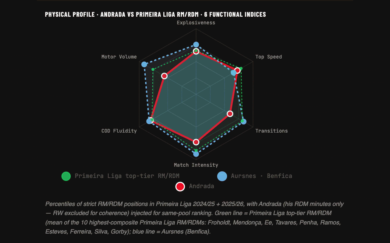 Radar de perfil físico funcional de Andrada vs Primeira Liga y el titular de Benfica