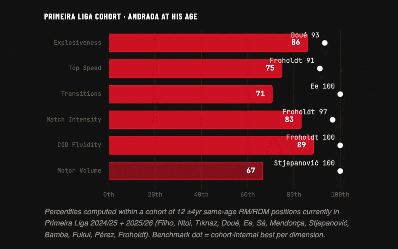 Percentiles de Andrada por dimensión contra una cohorte de su edad en la Primeira Liga